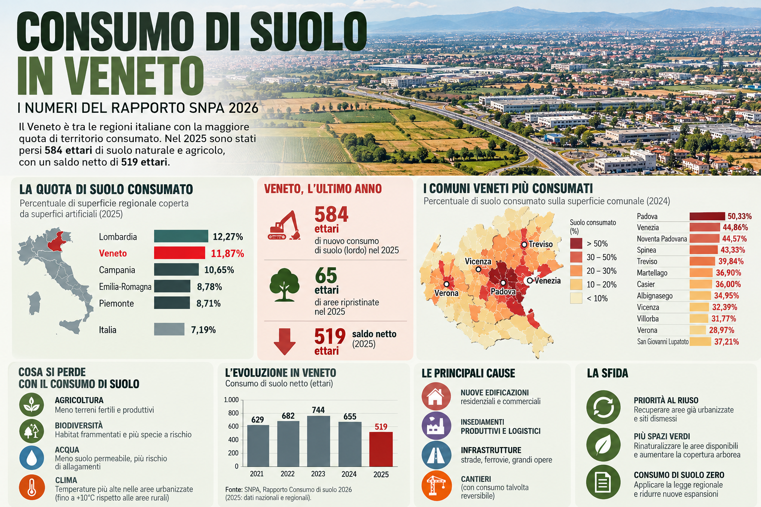 Consumo di suolo in Veneto