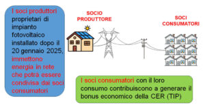 Schema della CER MontegrottoTerme 1: socio produttore con impianto fotovoltaico, rete elettrica, soci consumatori