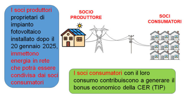Schema della CER MontegrottoTerme 1: socio produttore con impianto fotovoltaico, rete elettrica, soci consumatori