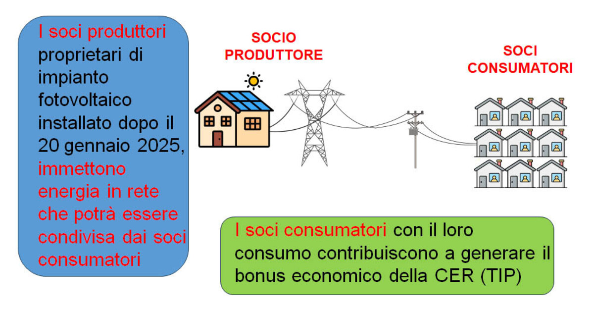 Schema della CER MontegrottoTerme 1: socio produttore con impianto fotovoltaico, rete elettrica, soci consumatori