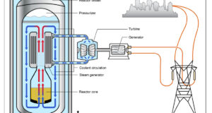 Schema di un reattore modulare di piccola taglia (SMR): nessun progetto di questo tipo è operativo commercialmente in Occidente