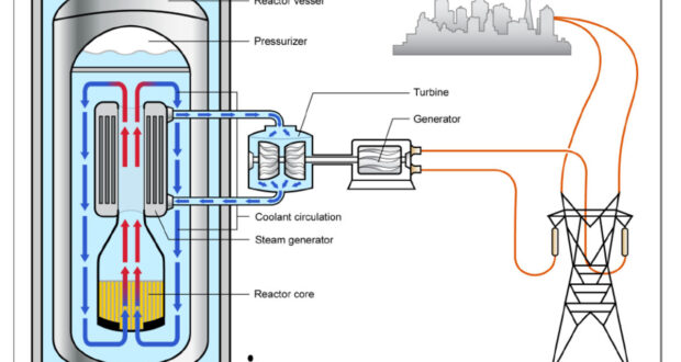 Schema di un reattore modulare di piccola taglia (SMR): nessun progetto di questo tipo è operativo commercialmente in Occidente
