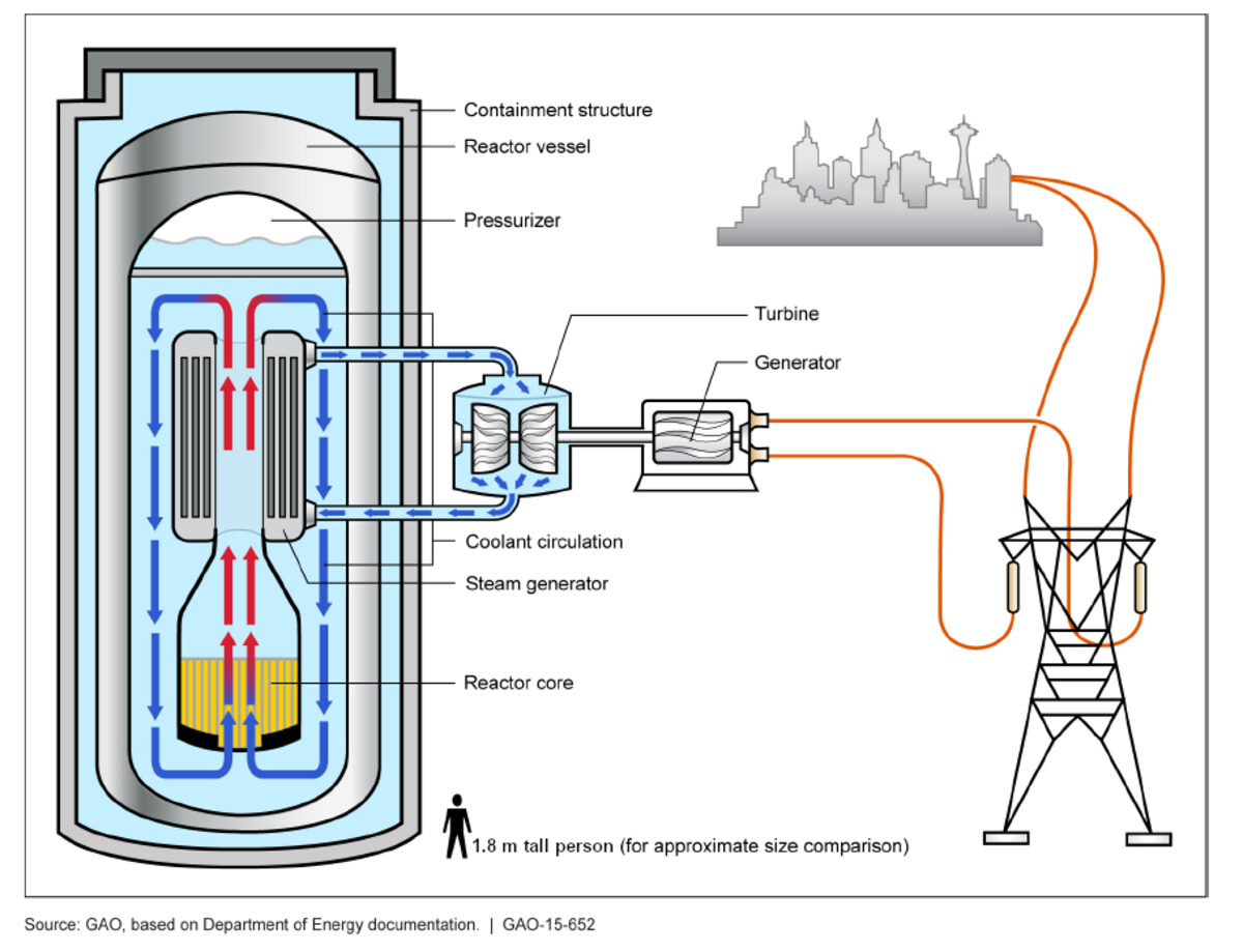Schema di un reattore modulare SMR
